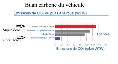 Graphique bilan carbone des véhicules Thermique Hybride et VE