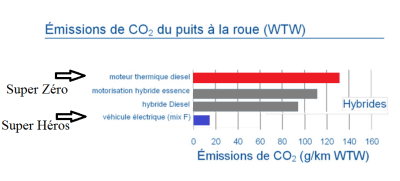 Emission CO2 du puit a la roue France