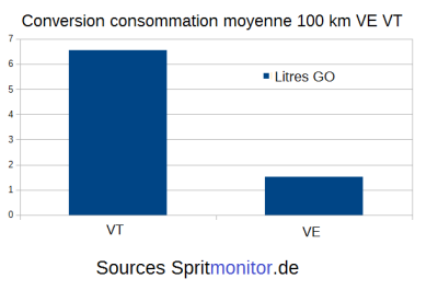 Tableau conversion consommation moyenne 100 km VE VT